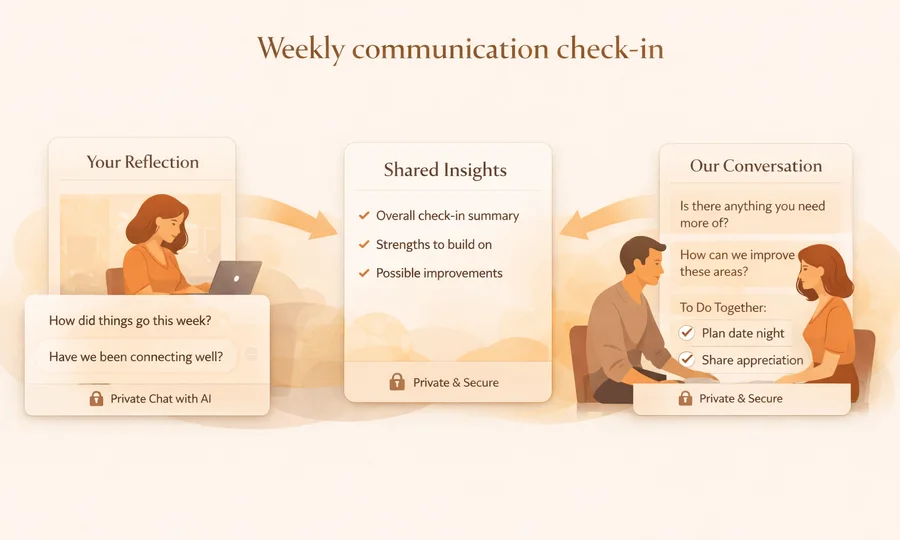 Use-case preview for weekly check-ins to keep communication healthy.